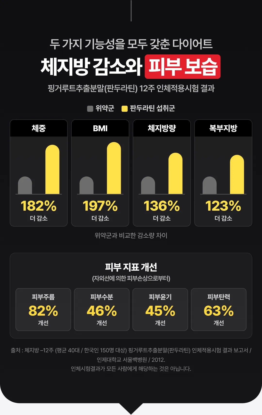 체지방 감소와 피부 보습 — 핑거루트추출분말(판두라틴) 12주 인체적용시험 결과